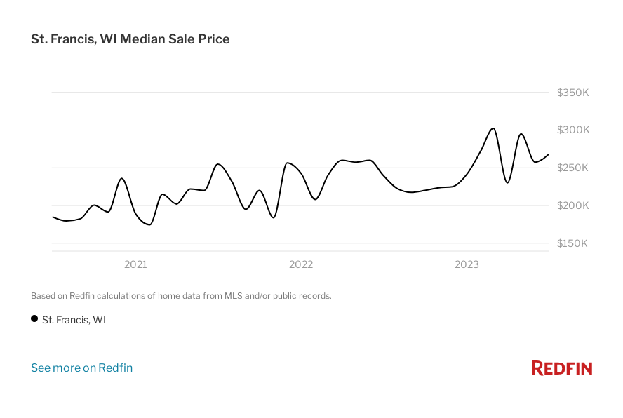 Graph of the median sale price in St. Francis, WI