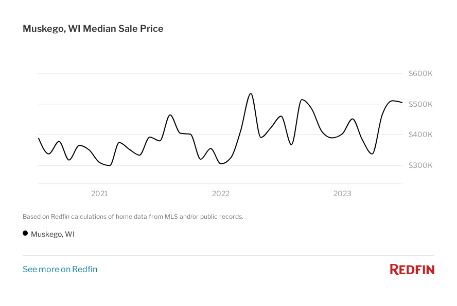 Graph of the median sale price in Muskego, WI