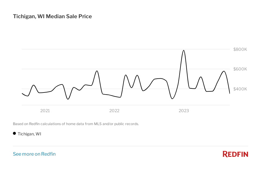 Graph of the median sale price in Tichigan, WI