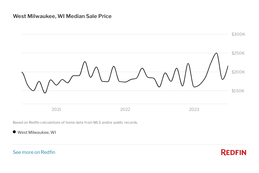 Graph of the median sale price in West Milwaukee, WI