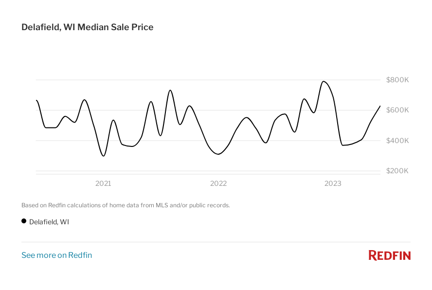 Graph of the median sale price in Delafield, WI
