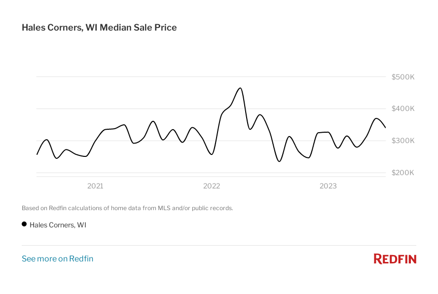 Graph of the median sale price in Hales Corners, WI