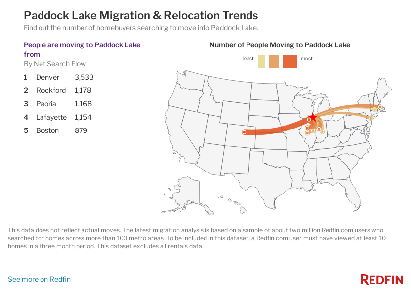 Map of Paddock Lake inbound & outbound migration trends