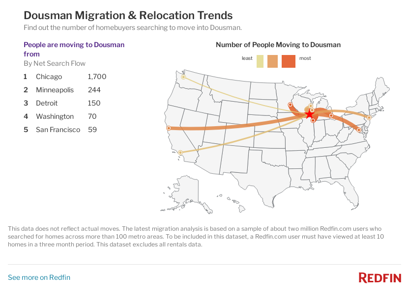 Map of Dousman inbound & outbound migration trends