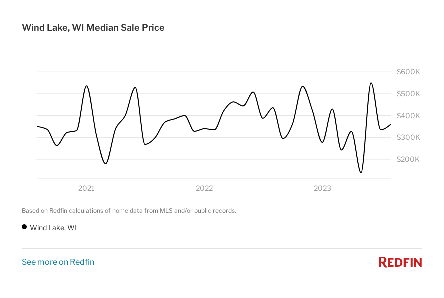 Graph of the median sale price in Wind Lake, WI