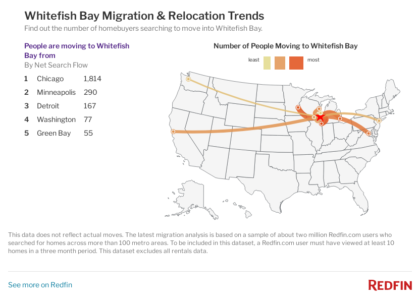 Map of Whitefish Bay inbound & outbound migration trends