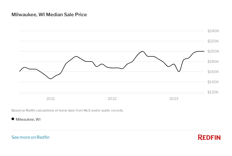 Graph of the median sale price in Milwaukee, WI