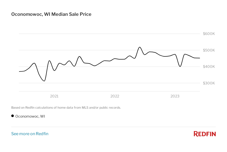 Graph of the median sale price in Oconomowoc, WI