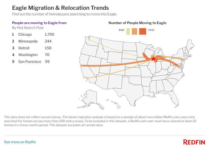 Map of Eagle inbound & outbound migration trends