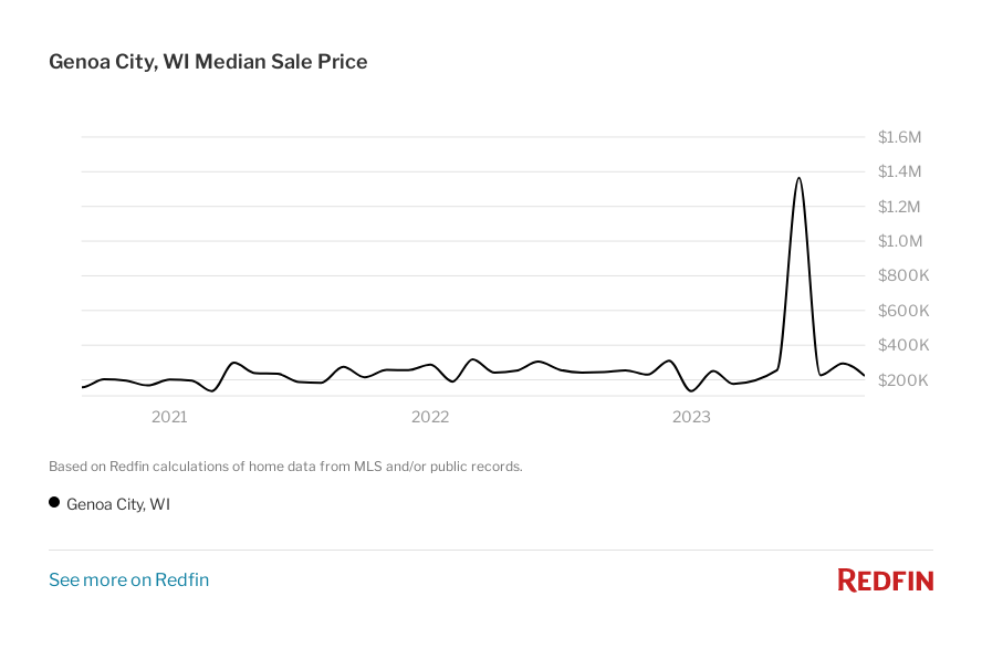 Graph of the median sale price in Genoa City, WI