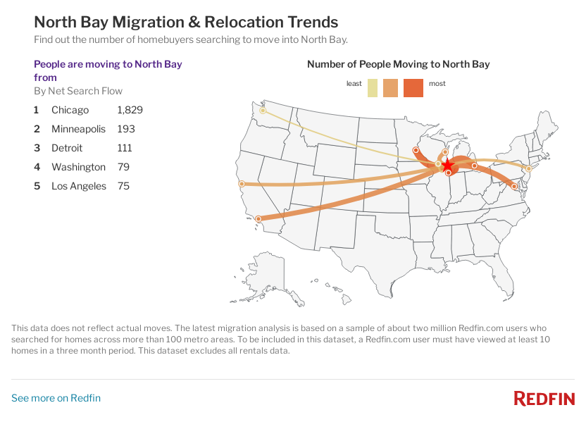 Map of North Bay inbound & outbound migration trends