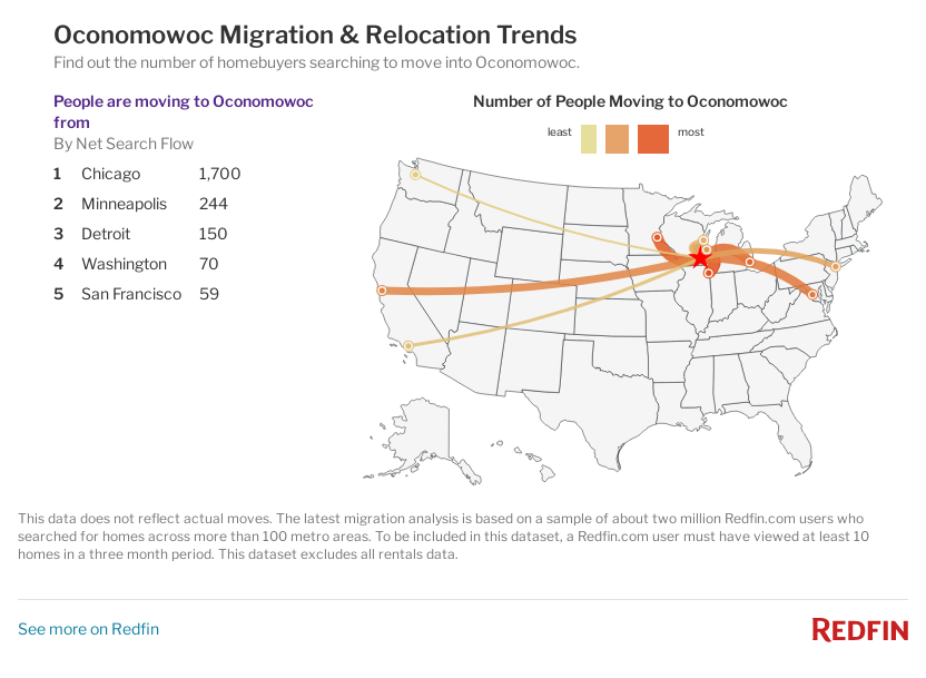 Map of Oconomowoc inbound & outbound migration trends