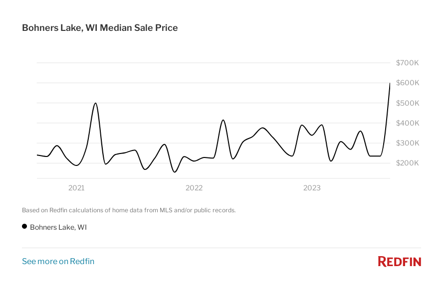 Graph of the median sale price in Bohners Lake, WI