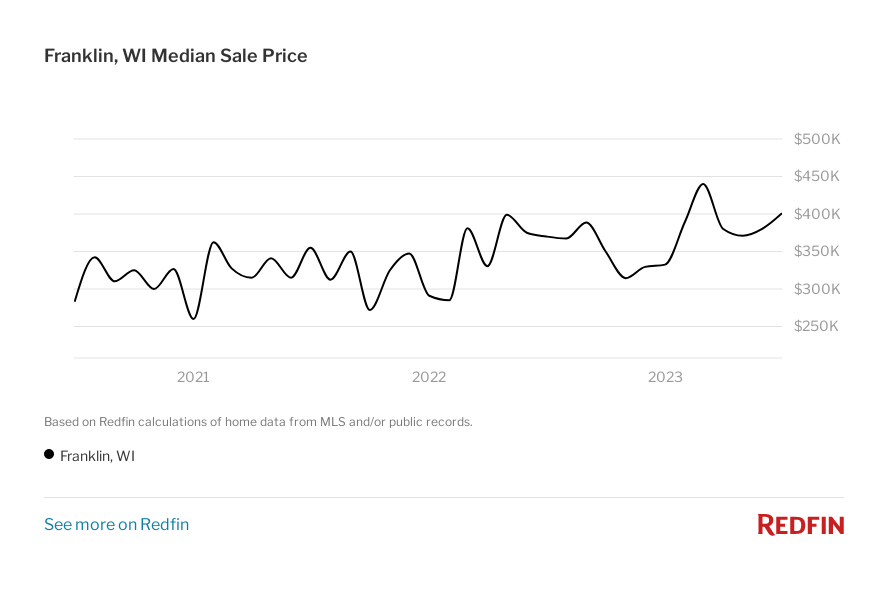 Graph of the median sale price in Franklin, WI