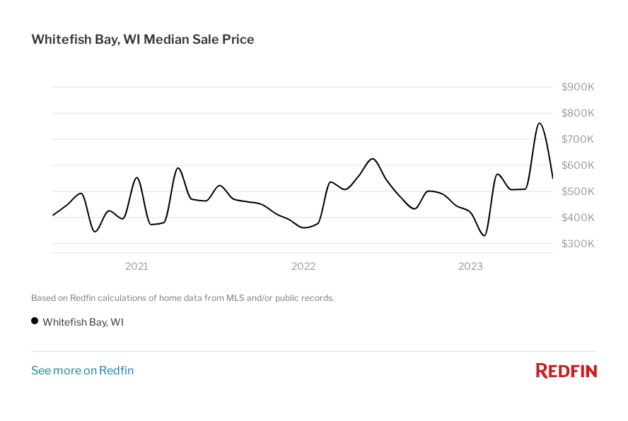 Graph of the median sale price in Whitefish Bay, WI