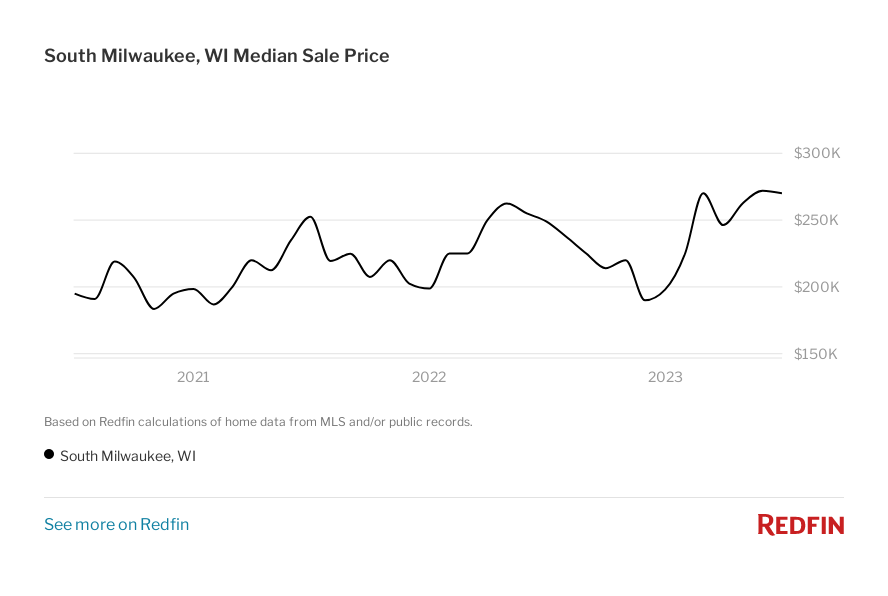 Graph of the median sale price in South Milwaukee, WI