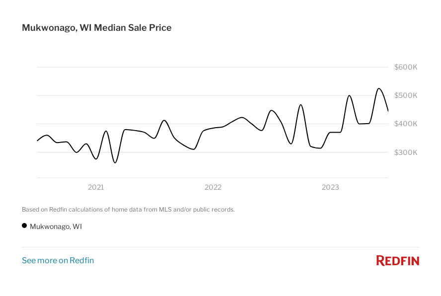 Graph of the median sale price in Mukwonago, WI