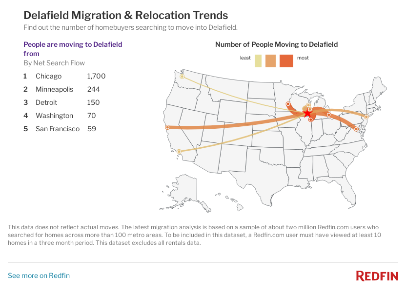 Map of Delafield inbound & outbound migration trends