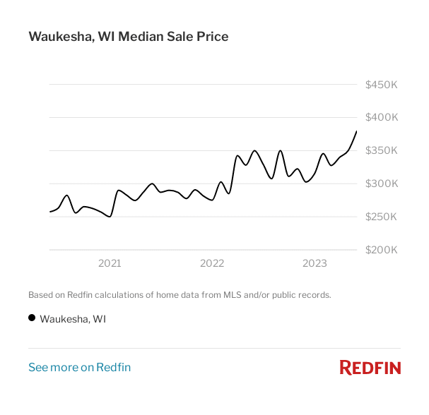 Graph with Waukesha, WI Median Sale Price